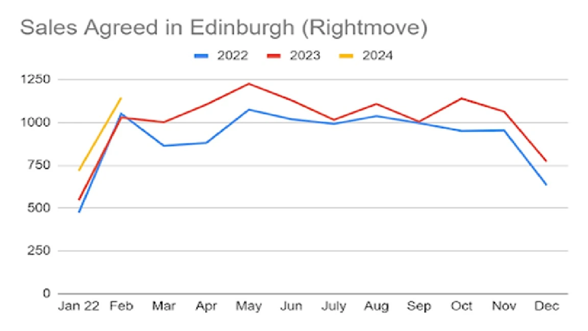 sale_edinburgh_rightmove